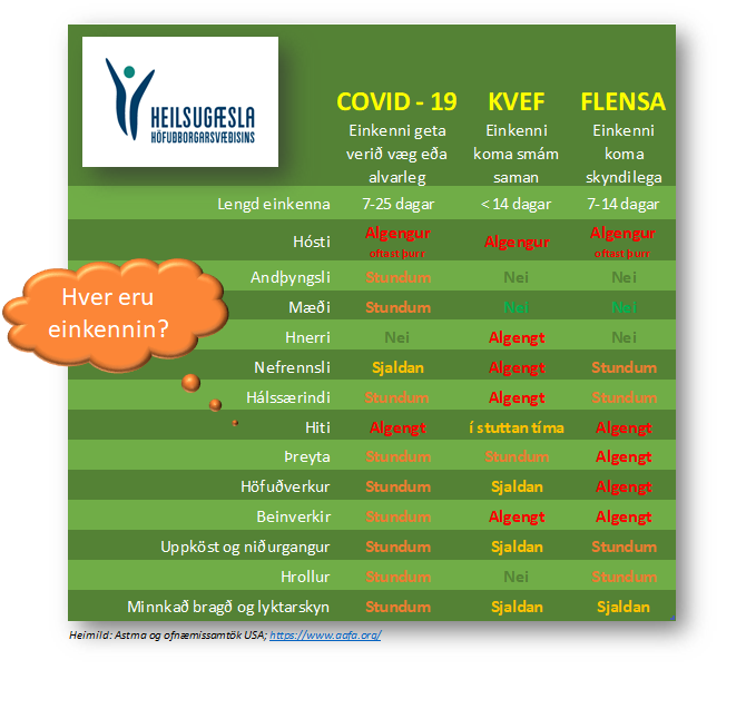 Mismunandi einkenni Covid